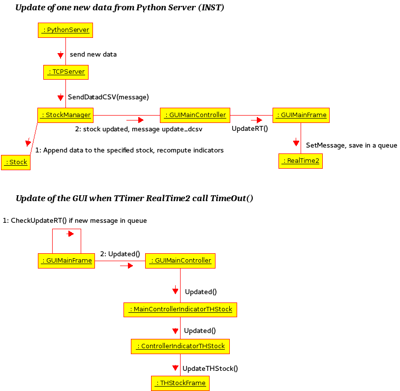 CollaborationDiagramUpdateStockManagerAndGUI.png