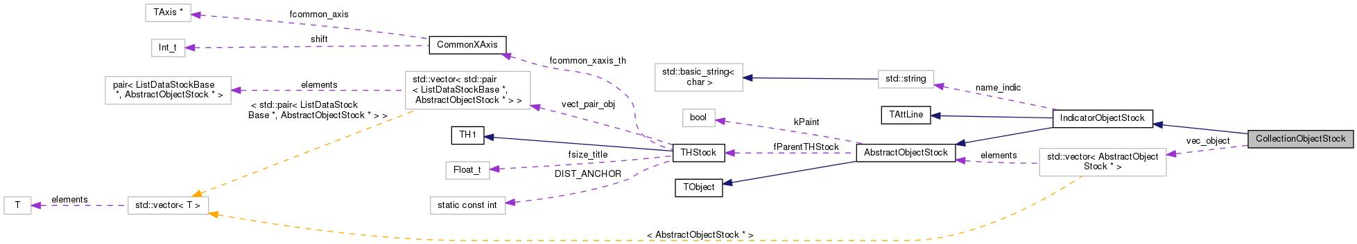 Collaboration graph