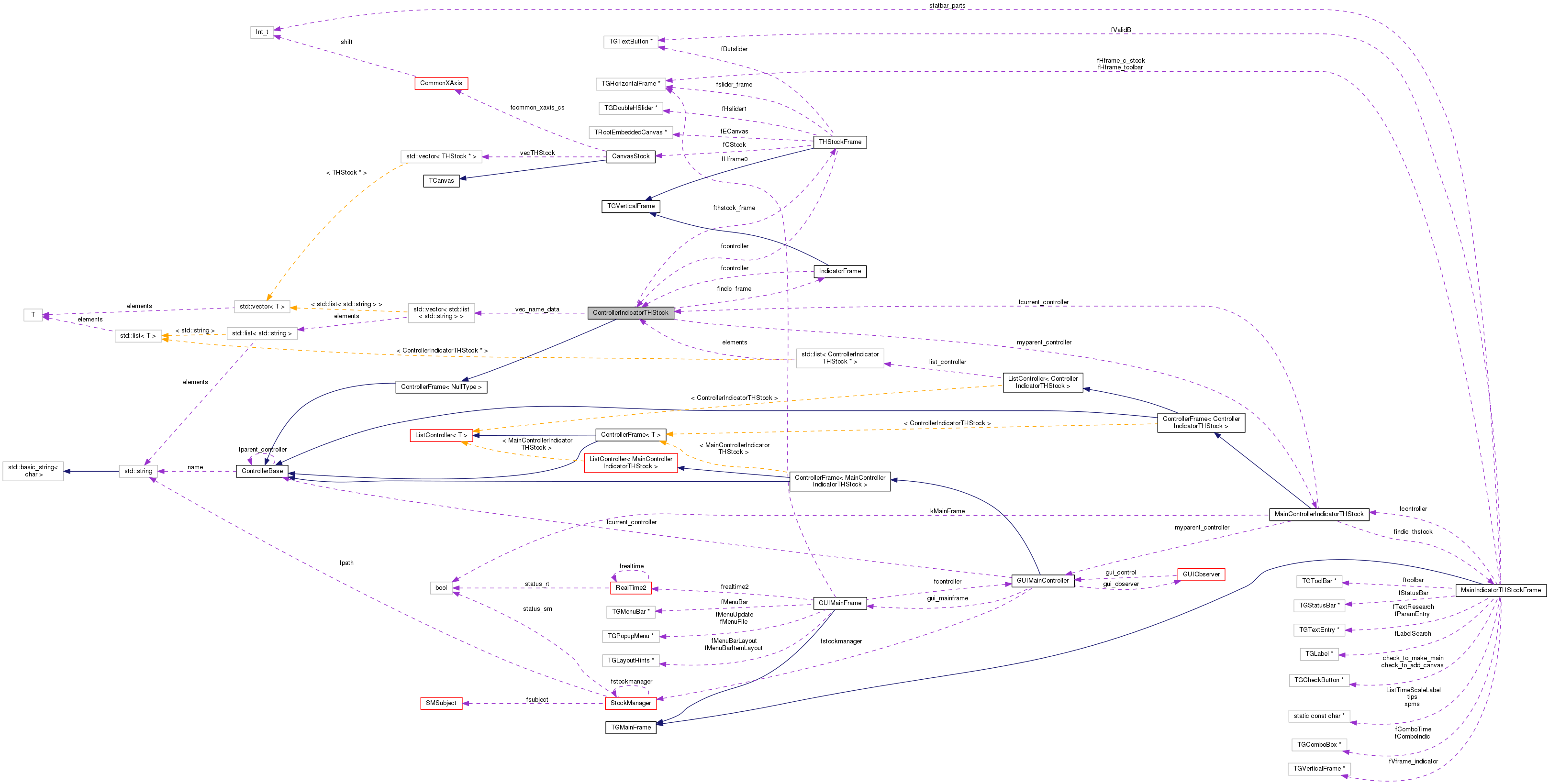 Collaboration graph