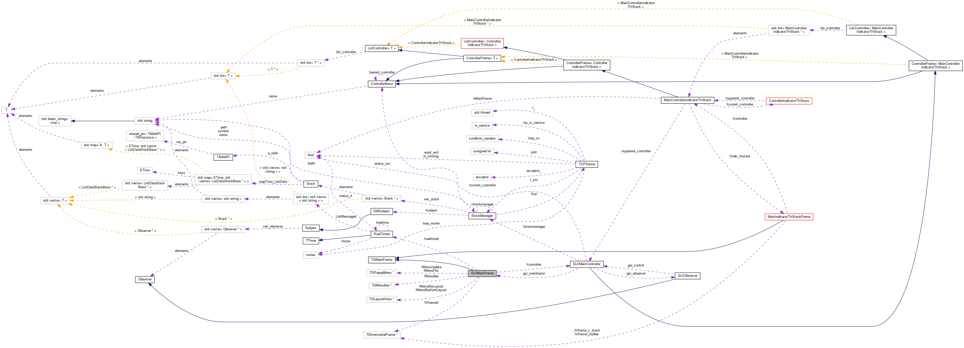 Collaboration graph