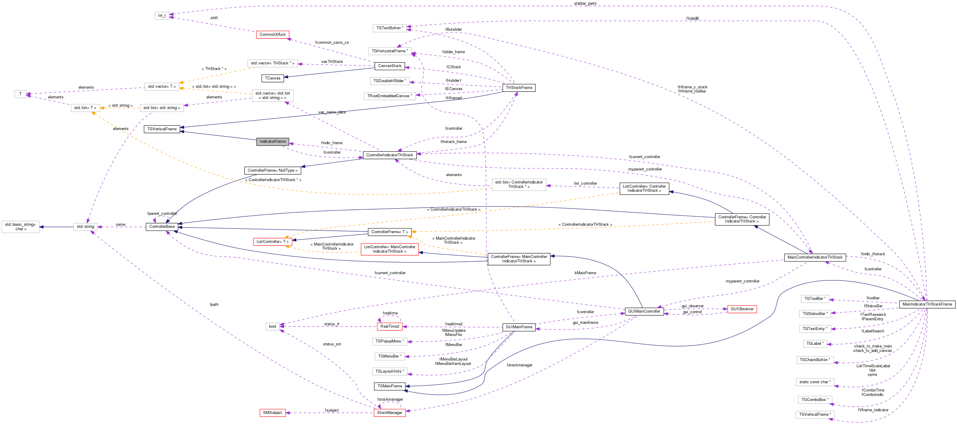 Collaboration graph