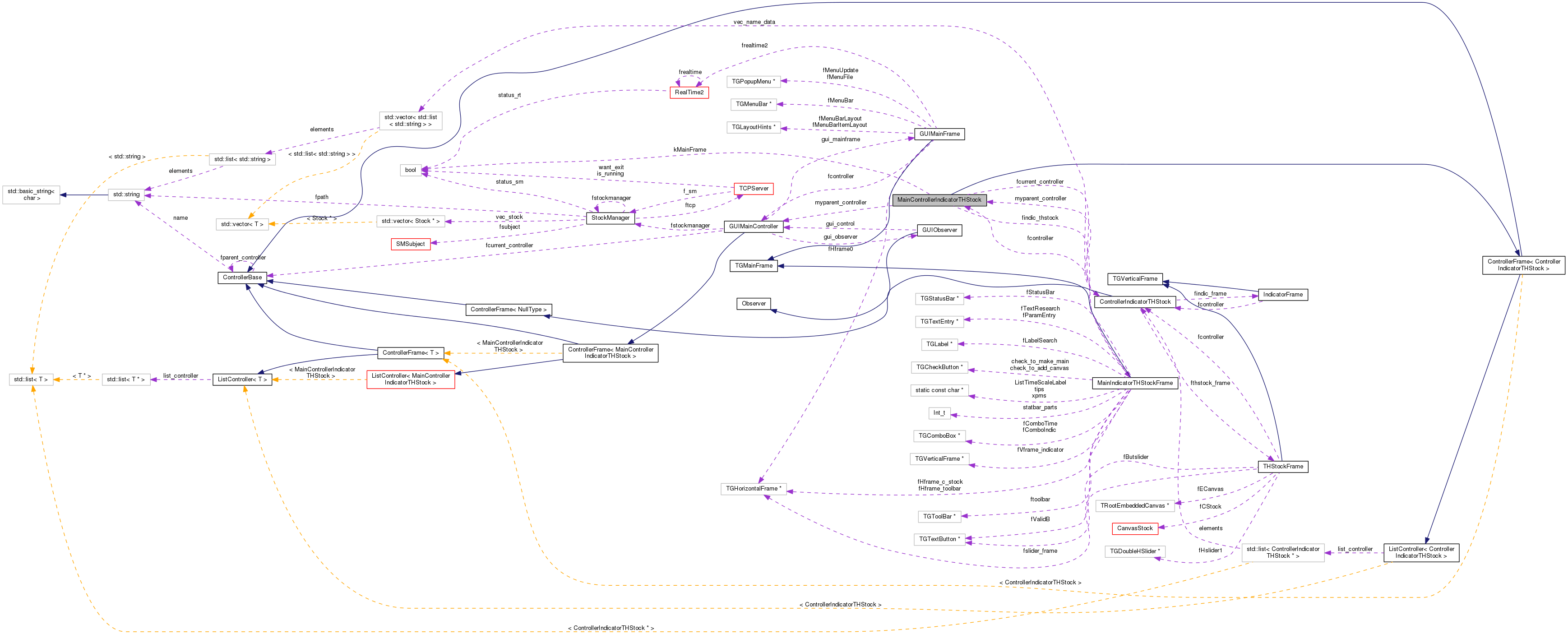 Collaboration graph