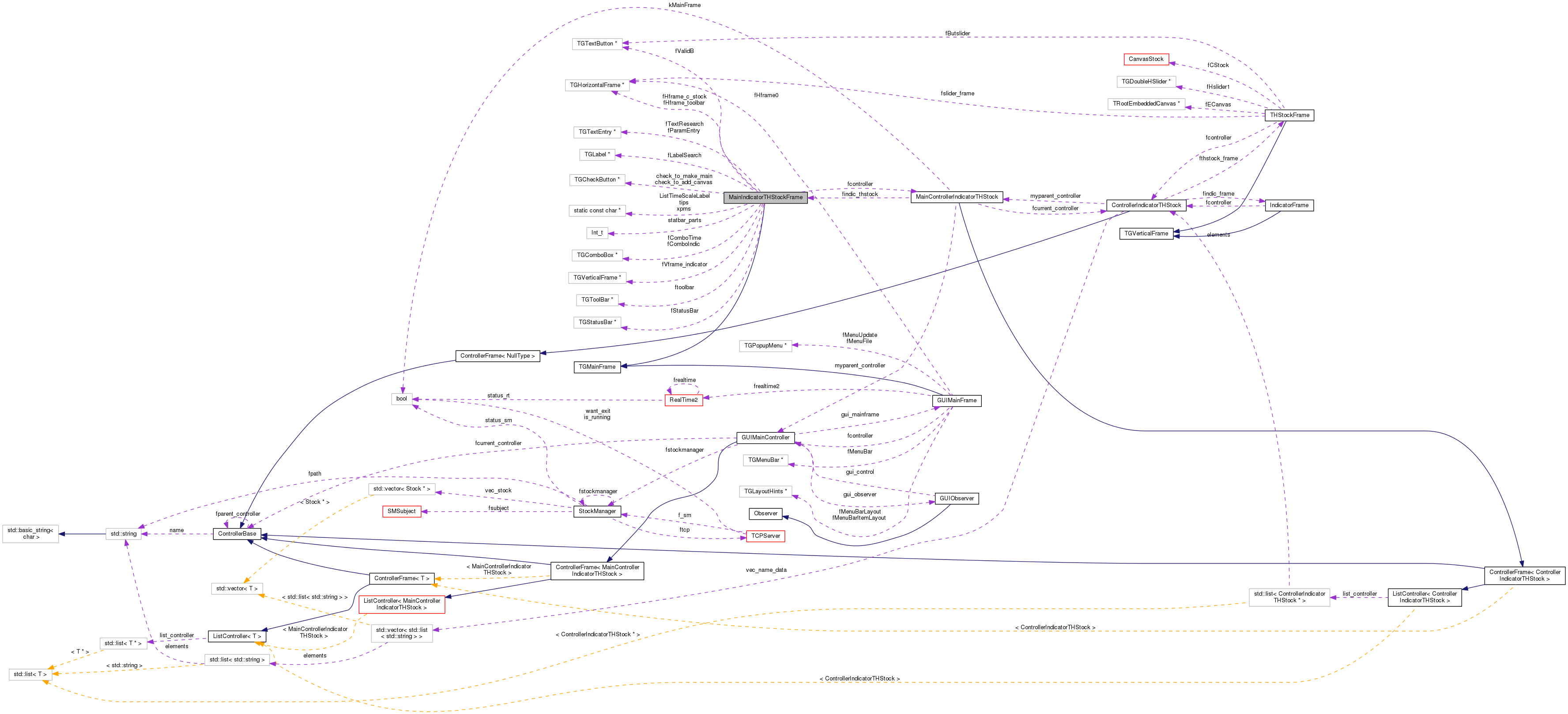 Collaboration graph