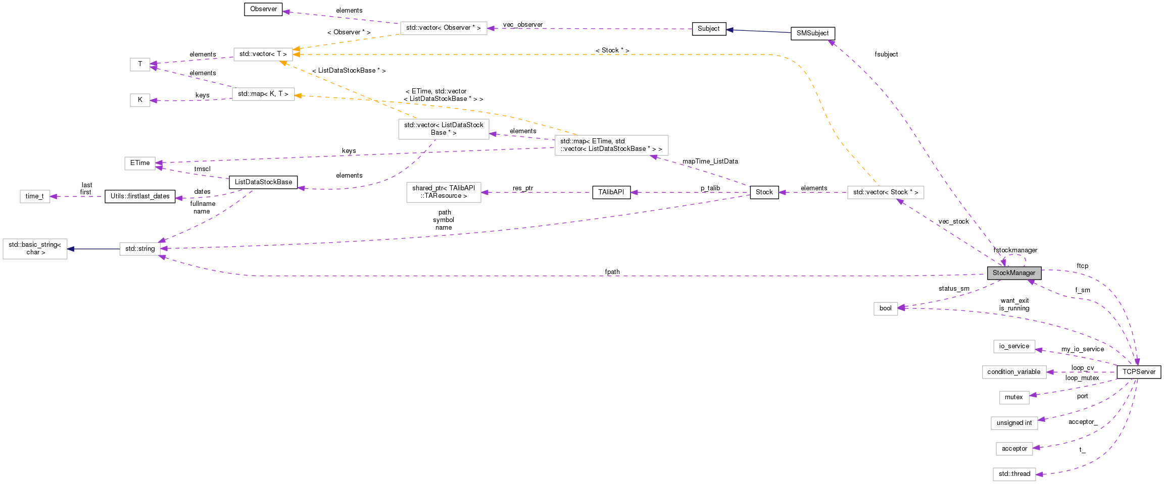 Collaboration graph