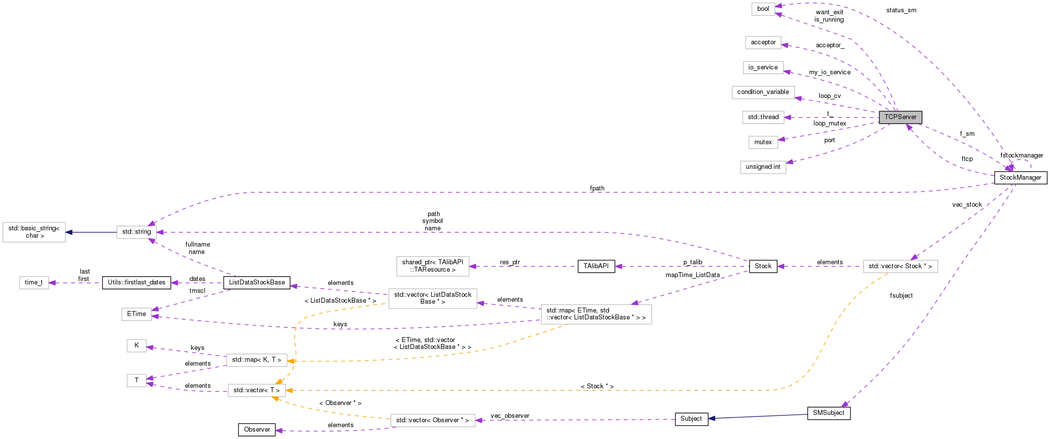 Collaboration graph