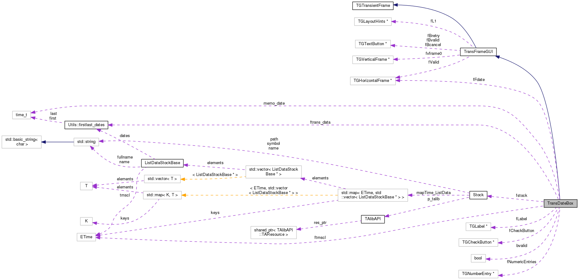 Collaboration graph